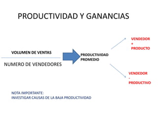 PRODUCTIVIDAD Y GANANCIAS
PRODUCTIVIDAD
PROMEDIO
VOLUMEN DE VENTAS
NUMERO DE VENDEDORES
VENDEDOR
+
PRODUCTO
VENDEDOR
-
PRODUCTIVO
NOTA IMPORTANTE:
INVESTIGAR CAUSAS DE LA BAJA PRODUCTIVIDAD
 