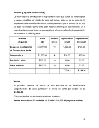 12
Muebles y equipos (depreciación)
La depreciación o amortización es la pérdida de valor que sufren las instalaciones
y equipos durables por efecto del paso del tiempo, esto es, de su vida útil. El
empresario debe considerarlo en sus costos previendo que al término de su vida
útil debe reponerlos y por lo tanto, debe hacer un ahorro para ese momento. En el
caso de esta empresa tenemos que considerar el monto del costo de depreciación
de acuerdo a la tabla siguiente:
Muebles
y Equipos
Valor
($)
Vida útil
(años)
Depreciación
(anual)
Depreciación
(mensual)
Equipos e Instalaciones
de Producción y Venta
$15,000.00 10 1,500.00 $125.00
Computadora $1,000.00 4 250.00 $20.83
Escritorio / sillas $600.00 10 60.00 $5.00
Otros muebles $400.00 10 40.00 $3.33
TOTAL: $ 154.16
Ventas
El promedio mensual de ventas de esta empresa es de 20unidadesde
Despachadores de agua purificaday el precio de venta por unidad es de
$ 5,500.00
El importe total de las ventas mensuales es entonces:
Ventas mensuales = 20 unidades x $ 5,500= $ 110,000.00 (Ingresos totales)
 