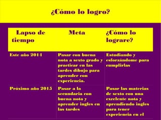 ¿Cómo lo logro?
Lapso de
tiempo
Meta ¿Cómo lo
lograre?
Este año 2014 Pasar con buena
nota a sexto grado y
practicar en las
tardes dibujo para
aprender con
experiencia.
Estudiando y
esforzándome para
cumplirlas
Próximo año 2015 Pasar a la
secundaria con
buena nota y
aprender ingles en
las tardes
Pasar las materias
de sexto con una
excelente nota y
aprendiendo ingles
para tener
experiencia en el
 