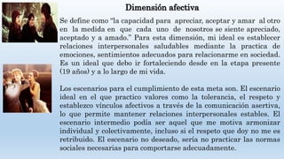 Dimensión afectiva
Se define como “la capacidad para apreciar, aceptar y amar al otro
en la medida en que cada uno de nosotros se siente apreciado,
aceptado y a amado.” Para esta dimensión, mi ideal es establecer
relaciones interpersonales saludables mediante la practica de
emociones, sentimientos adecuados para relacionarme en sociedad.
Es un ideal que debo ir fortaleciendo desde en la etapa presente
(19 años) y a lo largo de mi vida.
Los escenarios para el cumplimiento de esta meta son. El escenario
ideal en el que practico valores como la tolerancia, el respeto y
establezco vínculos afectivos a través de la comunicación asertiva,
lo que permite mantener relaciones interpersonales estables. El
escenario intermedio podía ser aquel que me motiva armonizar
individual y colectivamente, incluso si el respeto que doy no me es
retribuido. El escenario no deseado, sería no practicar las normas
sociales necesarias para comportarse adecuadamente.
 