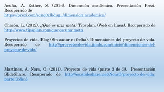 Acuña, A. Esther, S. (2014). Dimensión académica. Presentación Prezi.
Recuperado de
https://prezi.com/scnq0zlkdug_/dimension-academica/
Chacón, L. (2012). ¿Qué es una meta? Tipsplan. (Web en línea). Recuperado de
http://www.tipsplan.com/que-es-una-meta
Proyectos de vida, Blog (Sin autor ni fecha). Dimensiones del proyecto de vida.
Recuperado de http://proyectosdevida.jimdo.com/inicio/dimensiones-del-
proyecto-de-vida/
Martínez, A. Nora, O. (2011). Proyecto de vida (parte 3 de 3). Presentación
SlideShare. Recuperado de http://es.slideshare.net/NoraO/proyecto-de-vida-
parte-3-de-3
 