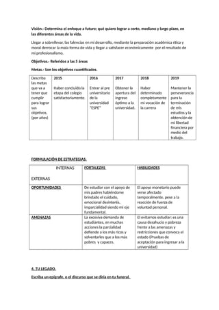 Visión.- Determina el enfoque a futuro; qué quiero lograr a corto, mediano y largo plazo, en
las diferentes áreas de la vida.
Llegar a sobrellevar, las falencias en mi desarrollo, mediante la preparación académica ética y
moral derrocar la mala forma de vida y llegar a satisfacer económicamente por el resultado de
mi profesionalismo.
Objetivos.- Referidos a las 5 áreas
Metas.- Son los objetivos cuantificados.
Describa
las metas
que va a
tener que
cumplir
para lograr
sus
objetivos,
(por años)
2015
Haber concluido la
etapa del colegio
satisfactoriamente.
2016
Entrar al pre
universitario
de la
universidad
“ESPE”
2017
Obtener la
apertura del
ingreso
óptimo a la
universidad.
2018
Haber
determinado
completamente
mi vocación de
la carrera
2019
Mantener la
perseverancia
para la
terminación
de mis
estudios y la
obtención de
mi libertad
financiera por
medio del
trabajo.
FORMULACIÓN DE ESTRATEGIAS.
INTERNAS
EXTERNAS
FORTALEZAS HABILIDADES
OPORTUNIDADES De estudiar con el apoyo de
mis padres habiéndome
brindado el cuidado,
emocional desinterés,
imparcialidad siendo mi eje
fundamental.
El apoyo monetario puede
verse afectado
temporalmente, pese a la
reacción de fuerza de
voluntad personal.
AMENAZAS La excesiva demanda de
estudiantes, en muchas
acciones la parcialidad
defiende a los más ricos y
solventarles que a los más
pobres y capaces.
El evitarnos estudiar: es una
causa desahucio y pobreza
frente a las amenazas y
restricciones que convoca el
estado (Pruebas de
aceptación para ingresar a la
universidad)
4. TU LEGADO.
Escriba un epígrafe, o el discurso que se diría en tu funeral.
 