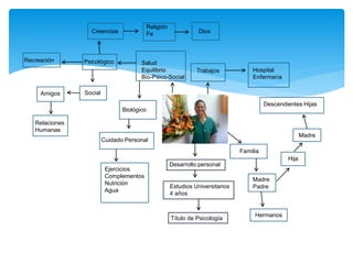 Desarrollo personal
Título de Psicología
Estudios Universitarios
4 años
Madre
Padre
Familia
Hermanos
Hija
Madre
Descendientes Hijas
Trabajos Hospital
Enfermería
Salud
Equilibrio
Bio-Psico-Social
Biológico
Cuidado Personal
Ejercicios
Complementos
Nutrición
Agua
PsicológicoRecreación
Creencias
Religión
Fe Dios
SocialAmigos
Relaciones
Humanas
 