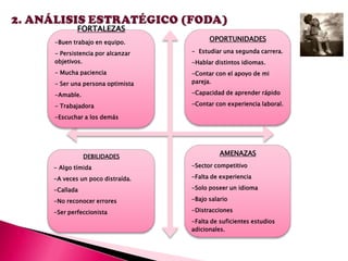 FORTALEZAS
-Buen trabajo en equipo.

OPORTUNIDADES

- Persistencia por alcanzar
objetivos.

- Estudiar una segunda carrera.

- Mucha paciencia
- Ser una persona optimista

-Contar con el apoyo de mi
pareja.

-Amable.

-Capacidad de aprender rápido

- Trabajadora

-Contar con experiencia laboral.

-Hablar distintos idiomas.

-Escuchar a los demás

DEBILIDADES

AMENAZAS

- Algo tímida

-Sector competitivo

-A veces un poco distraída.

-Falta de experiencia

-Callada

-Solo poseer un idioma

-No reconocer errores

-Bajo salario

-Ser perfeccionista

-Distracciones
-Falta de suficientes estudios
adicionales.

 