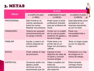 PLAZOS
ÁREAS

A CORTO PLAZO
(1 AÑO)

A MEDIANO PLAZO
(3 AÑOS)

A LARGO PLAZO
(5 AÑOS)

PROFESIONAL

Salir invicta en mi
carrera, aprobando
todos los cursos.
Realizar mis prácticas

Poder sacar mi título
profesional. Estudiar
para ser profesora de
inicial.

Estar laborando como
secretaria en una
empresa importante,
ya con mi título.

FINANCIERO

Todavía ser apoyada
económicamente por
mi pareja y familia

Contar con un sueldo
por la cual ya pueda
sostener mis gastos y
los de mi hogar.

Pasar una
mensualidad alta a
mis padres.

FAMILIAR

Ayudar y cuidar a mi
sobrino después de
su operación

Poder tener a mi
primer hijo en un
hogar con principios y
valores.

Tener un hogar propio
ya con mi segundo
hijo.

SOCIAL

Poder realizar el viaje
de promoción.

Ingresar al club
deportivo de vóley de
mi barrio y conocer
muchos amigos

Pertenecer a un clup
de amigas en mi
centro de trabajo.

ESPÍRITUAL

Comenzar asistir a la
iglesia y poder
continuar con los
sacramentos que me

Haber cumplido con
todos los
sacramentos, ya ese
año casarme.

Estar tranquila
conmigo misma
espiritualmente.

 
