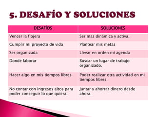 DESAFÍOS

SOLUCIONES

Vencer la flojera

Ser mas dinámica y activa.

Cumplir mi proyecto de vida

Plantear mis metas

Ser organizada

Llevar en orden mi agenda

Donde laborar

Buscar un lugar de trabajo
organizado.

Hacer algo en mis tiempos libres

Poder realizar otra actividad en mi
tiempos libres

No contar con ingresos altos para
poder conseguir lo que quiera.

Juntar y ahorrar dinero desde
ahora.

 