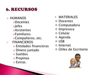 



HUMANOS
Docentes
Jefes
Asistentes
Familiares
Compañeros, etc.
FINANCIEROS
 Entidades financieras
 Dinero juntado
 Sueldos
 Propinas
 Extras.











MATERIALES
Docentes
Computadora
Impresora
Celular
Agenda
USB
Internet
Útiles de Escritorio

 
