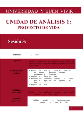 25
UNIVERSIDAD Y BUEN VIVIR
UNIDAD DE ANÁLISIS 1:
PROYECTO DE VIDA
Duración: 3 horas
Objetivo: Diseñar Mi proyecto de Vida de manera crítica proactiva por
medio el análisis de sus potencialidades para forjar a la vida en
forma positiva.
Conocimientos
(Saber)
• Misión de vida y visión de futuro en
los ámbitos personales, familiares,
profesionales y ciudadanos.
• Objetivos y metas por años
• Desarrollo de condiciones, contextos y valores
para el logro de los objetivos de
vida
• Proyecto de vida
Habilidades
(saber hacer) Diseñar una planificación estratégica para cumplir
objetivos a largo plazo.
Actitudes
(saber ser) Establecer actitudes a implementarse para
cumplir el plan de vida.
Sesión 3: INTERACTÚO SOCIALMENTE DE
FORMA PROPOSITIVA Y PROACTIVA
 