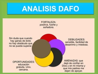 ANALISIS DAFO
FORTALEZA:
positiva, fuerte y
soñadora.
DEBILIDADES:
sensible, facilidad de
desanimo y miedosa.
AMENAZAS: que
dejó de confiar en
Dios y en mi misma y
que mis padres me
dejen de apoyar.
OPORTUNIDADES:
educación
gratuita, Univ.
cercana.
Sin duda que cuando
hay ganas de éxito
no hay obstáculo que
no se pueda superar.
 