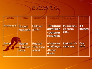 EJEMPLO: AREA META OBJETIVO ACCION INDICADOR FECHA Profesional Cursar maestría Obtener grado. -Preparar admisión -Obtener recursos. Inscribirme en enero 2014 24 meses Salud Mejorar condición física Reducir 10% peso actual. -Contactar nutriólogo. -Correr diario. Reducir 3% cada mes. Feb. 2010 