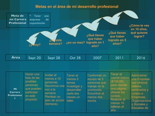 Metas en el área de mi desarrollo profesional ¿Cómo te ves en 10 años, qué quieres lograr? ¿Qué tienes que haber logrado en 5 años? ¿Qué tienes que haber logrado en 1 año? ¿en un mes? ¿en esta semana? ¿y hoy? Administrar una Empresa que ofrezca talleres seminarios y cursos a Empresas, Organizaciones Sociales y Escuelas de: Tener el capital básico ($100,00) para montar una página, ofrecer los cursos. Realizar al menos 10 talleres al año. Conformar un equipo de 5 personas que trabaje en la promoción. Encontrar al menos dos socios Tener al menos 5 temas. Investigar y desarrollar cada dos meses un taller. Invitar al menos a 10 personas. Reunirnos una vez a la semana Plantear un plan de acción (tiempos). Hacer una lista de las posibles personas que pueden participar en este proyecto. Mi Carrera Profesional Área Sept 20 Sept 28 Oct 28 2007 2011 2016 Meta de mi Carrera Profesional Tener una empresa de capacitación 