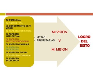 TU POTENCIAL
TU AUTOESTIMA
EL CONOCIMIENTO DE TI
MISMO
EL ASPECTO ESPIRITUAL
EL ASPECTO
                                    MI VISION
INTELECTUAL
                        • METAS                 LOGRO
EL ASPECTO
AFECTIVO/EMOCIONAL      • PRIORITARIAS   Y        DEL
EL ASPECTO FAMILIAR
EL ASPECTO
                                                 EXITO
RECREATIVO                         MI MISION
EL ASPECTO SOCIAL
EL ASPECTO CORPORAL
EL ASPECTO
ECONOMICO
 
