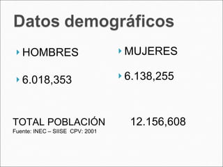 HOMBRES 6.018,353 MUJERES 6.138,255 TOTAL POBLACIÓN  12.156,608 Fuente: INEC – SIISE  CPV: 2001 