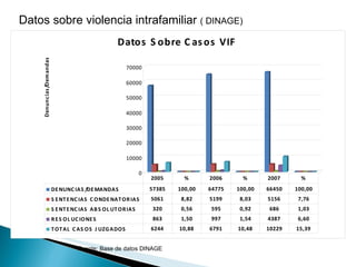 Datos sobre violencia intrafamiliar  ( DINAGE) Fuente: Base de datos DINAGE 