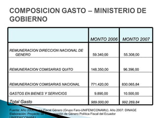 Fuente: Año 2006. Lupa Fiscal Género (Grupo Faro-UNIFEM/CONAMU). Año 2007: DINAGE Elaboración: Proyecto de Incorporación de Género Política Fiscal del Ecuador UNIFEM/CONAMU   MONTO 2006 MONTO 2007 REMUNERACION DIRECCION NACIONAL DE GENERO 59.340,00  55.308,00  REMUNERACION COMISARIAS QUITO 148.350,00  96.396,00  REMUNERACION COMISARIAS NACIONAL 771.420,00  830.065,84  GASTOS EN BIENES Y SERVICIOS 9.890,00  10.500,00  Total Gasto 989.000,00   992.269,84  