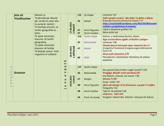 Plan detyra shtëpie –mars 2015 Page 5
SHOQËRIA
Jeta në
Vendbanime
Komuna
Nxënësi-ja
Të përvetësojë dituritë
për vendin ku jeton dhe
ku punojnë njerëzit ;
Të zhvillojë orientim në
hartën gjeografike ku
jeton;
Të njohë elementet
kryesore në hartën
gjeografike;
Të njohë elementet
kryesore në familje
Të thellojë njohuri rreth
rregullave të shtëpisë
JAVAETRETË
17.03.2015
EMARTË
115
46
47
47
Gj.shqipe
Natyrë
Arsim figurativ
Arsim muzikor
Ushtrime f.97
Cakto grupin emëror dhe foljor ne fjalet e dhëna
Rritjadhe shumimi Ibimëve te shtazët f.77
https://zeqirjalatifi.wordpress.com/2015/03/08/karakte
ristikat-e-pergjithshme-te-bimeve/
Lojrat e dizajneve grafike f.41
Nëna është një
18.03.2015
EMËRKURË
116
92
47
68
Gjuhë shqipe
Matematikë
Natyrë
AFSH
Kultura e mediumeve:Revista ditore..
Nga revista ditore zgjidh artikullin e pelqyer
Ushtrime f.98
Përpilo detyrë tekstuale sipas vizatimit det.11
Çrregullimii funksionittë organevegjatndikimevetë
forta f.79
Detyra për hulumtim f.79
Përvetësimi i elementeve themelore të valleve
popullore
19.03.2015
EENJTE
117
93
47
48
48
44
Gjuhë shqipe
Matematikë
Shoqëri
Arsim figurativ
Arsim muzikor
Punë me kompj
Zhv.vjersha:Fjala është e vogël shumë”f.135
Pergjigju :Bisedë rreth vjershesf.135
Zhv:Pjetimi I shumës me numer f.99
Detyea 7 f.99
Grupi i tretë f.59
Çfarë përshtypje të ka lënë puna e grupit 3-Trafiku
Fotografia f.42
Takti tri të katërtat f.60
Ushtrime: takti 3/4
Korigjimi i tekstit dhe shënimi i shenjave të duhura
 