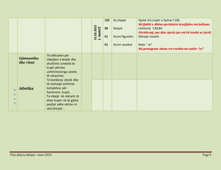 Plan detyra shtëpie –mars 2015 Page 9
31.03.2015
EMARTË
125
50
51
51
Gj.shqipe
Natyrë
Arsim figurativ
Arsim muzikor
Gjuhë zhv.Llojet e fjalive f.106
Në fjalitë e dhëna pershtatni kryefjalen me kallzues.
Ushtrime f.83,84
Përshkruaj: pse disa njerëz jan më të trashë se tjerët
Shenjat vizuele
Nota “ re”
Në pentagram sheno tre rreshta me notën “re”
AFSH
Gjimnastika
dhe ritmi
Atletika
Të aftësohet për
mbajtjen e drejtë dhe
zhvillimin simetrik të
trupit përmes
ushtrimeve;nga pozita
të ndryshme.
Të kombinoj drejtë dhe
të realizojë ushtrime
komplekse për
formimine trupit;
Ta mbajë në mënyrë të
drejt trupin në të gjitha
pozitat edhe atë:ku rri
ulet,lëvizjet .
 