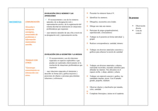 MATEMÁTICA COMUNICACIÓN
•Escucha e
interpreta
consignas,
enunciados de
problemas e
información
matemática
sencilla.
TRABAJO CON
OTROS
*Construye
conocimiento en
interacción con
otros.
EN RELACIÓN CON EL NÚMERO Y LAS
OPERACIONES
 El reconocimiento y uso de los números
naturales, de su designación oral y
representación escrita y de la organización del
sistema decimal de numeración en situaciones
problemáticas que requieran:

usar números naturales de una cifra a través de
su designación oral y representación escrita.
EN RELACIÓN CON LA GEOMETRÍA Y LA MEDIDA
 El reconocimiento y uso de relaciones
espaciales en espacios explorables o que
puedan ser explorados efectivamente en la
resolución de situaciones problemáticas que
requieran:

usar relaciones espaciales al interpretar y
describir en forma oral y gráfica trayectos y
posiciones de objetos y personas para distintas
relaciones y referencias.
 Presentar los números hasta el 9.
 Identificar los números.
 Dibujarlos, recorrerlos con el dedo.
 Dibujar uno más uno menos.
 Participar de juegos grupales(dominó,
supermercado, correcaminos)
 Trabajar en el pizarrón en forma individual y
grupal.
 Realizar correspondencia: cantidad, número.
 Trabajar con diversos materiales concretos y
gráficos para afianzar la noción de cantidad.
 Trabajar con diversos materiales y objetos,
realizando recorridos, trazando caminitos para
ablandar las manitos .Nos ubicamos en el
espacio arriba y abajo, adentro y afuera.
 Trabajar con material concreto y gráfico, las
cantidades muchas, pocas. Con el tamaño:
grande, pequeño, mediano.
 Observar objetos y clasificarlos por tamaño,
color, cantidad

 Completar fotocopias y tareas en el cuaderno.
De proceso
 Observación
directa.
 Lista de
control.
 