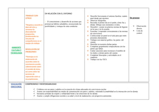 AMBIENTE
CULTURA Y
TECNOLOGÍA
TRABAJO CON
OTROS
*Respeta y escucha la
idea del otro y
reconoce la
diversidad de
propuestas,
fortaleciendo los
vínculos de
compañerismo en el
equipo de trabajo.
RESOLUCIÓN DE
PROBLEMAS
*Participa en la
elaboración de
acuerdos sobre la
convivencia escolar,
reflexionando sobre
el sentido de éstos,
así como sobre las
acciones de
reparación ante su
incumplimiento.
EN RELACIÓN CON EL ENTORNO

El conocimiento y desarrollo de acciones que
promuevan hábitos saludables, reconociendo las
posibilidades y ventajas de estas conductas.
 Describir brevemente el entorno familiar, cuánto
pasó desde que nacimos.
 Observar fotografías.
 Recordar el primer día en el jardín, cómo fue y
dónde. Dibujar esos momentos vividos.
 Descubrir y poner en práctica normas de higiene
en la casa y en la escuela.
 Escuchar y responder correctamente a las normas
de convivencia.
 Confeccionar un panel en el aula para que estén
presentes diariamente.
 Trabajar con material gráfico, las partes del
cuerpo.
 Describir en nosotros dichas partes.
 Completar grupalmente rompecabezas con las
partes que faltan.
 Cantar canciones para reconocer el nombre de
los dedos y demás partes del cuerpo.
 Completar fotocopias y actividades en el
cuaderno.
 Trabajo con las TICS.
De proceso
 Observación
directa.
 Lista de
control.
EDUCACIÓN
EMOCIONAL
COMPROMISO Y RESPONSABILIDAD
 Colabora con sus pares y adultos en la creación de climas adecuados de convivencia escolar.
 Asume con responsabilidad sus modos de comunicación con pares y adultos, valorando la amabilidad en la interacción con los demás.
 Incorpora actitudes de respeto y solidaridad frente a las emociones de los demás.
 Asume y cumple obligaciones acordes a su edad y nivel de maduración, con progresiva autonomía.
 