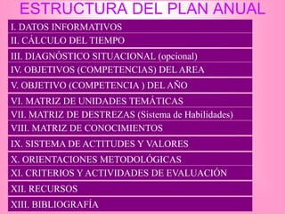 ESTRUCTURA DEL PLAN ANUAL
I. DATOS INFORMATIVOS
II. CÁLCULO DEL TIEMPO
III. DIAGNÓSTICO SITUACIONAL (opcional)
IV. OBJETIVOS (COMPETENCIAS) DEL AREA
V. OBJETIVO (COMPETENCIA ) DEL AÑO
VI. MATRIZ DE UNIDADES TEMÁTICAS
VII. MATRIZ DE DESTREZAS (Sistema de Habilidades)
VIII. MATRIZ DE CONOCIMIENTOS
IX. SISTEMA DE ACTITUDES Y VALORES
X. ORIENTACIONES METODOLÓGICAS
XI. CRITERIOS Y ACTIVIDADES DE EVALUACIÓN
XII. RECURSOS
XIII. BIBLIOGRAFÍA
 