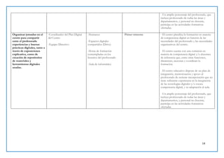 14
- Un amplio porcentaje del profesorado, que
incluya profesorado de todas las áreas y
departamentos, y personal no docente,
participa en las actividades formativas
ofertadas.
Organizar jornadas en el
centro para compartir
entre el profesorado
experiencias y buenas
prácticas digitales, tanto a
través de exposiciones
explicativa, como de
creación de repositorios
de materiales y
herramientas digitales
usadas.
-Coordinador del Plan Digital
del Centro
-Equipo Directivo
-Humanos
-Espacios digitales
compartidos (Drive)
-Horas de formación
contempladas en los
horarios del profesorado
-Aula de informática
-Primer trimestre - El centro planifica la formación en materia
de competencia digital en función de las
necesidades del profesorado y las necesidades
organizativas del centro.
- El centro cuenta con una comisión en
materia de competencia digital y/o docentes
de referencia que, entre otras funciones,
dinamizan, asesoran y coordinan la
formación.
- El centro educativo dispone de un plan de
integración, mentorización y apoyo al
profesorado de reciente incorporación que no
tiene suficiente experiencia en la integración
de las tecnologías digitales y/o escasa
competencia digital, y su adaptación al aula.
- Un amplio porcentaje del profesorado, que
incluya profesorado de todas las áreas y
departamentos, y personal no docente,
participa en las actividades formativas
ofertadas
 