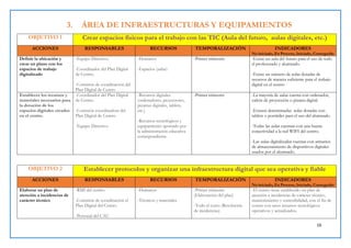16
3. ÁREA DE INFRAESTRUCTURAS Y EQUIPAMIENTOS
OBJETIVO 1 Crear espacios físicos para el trabajo con las TIC (Aula del futuro, aulas digitales, etc.)
ACCIONES RESPONSABLES RECURSOS TEMPORALIZACIÓN INDICADORES
No iniciado, En Proceso, Iniciado, Conseguido
Definir la ubicación y
crear un plano con los
espacios de trabajo
digitalizado
-Equipo Directivo.
-Coordinador del Plan Digital
de Centro.
-Comisión de coordinación del
Plan Digital de Centro
-Humanos
-Espacios (aulas)
-Primer trimestre. -Existe un aula del futuro para el uso de todo
el profesorado y alumnado.
-Existe un número de aulas dotadas de
recursos de manera suficiente para el trabajo
digital en el centro
Establecer los recursos y
materiales necesarios para
la dotación de los
espacios digitales creados
en el centro.
-Coordinador del Plan Digital
de Centro.
-Comisión coordinadora del
Plan Digital de Centro.
-Equipo Directivo
-Recursos digitales
(ordenadores, proyectores,
pizarras digitales, tablets,
etc.)
-Recursos tecnológicos y
equipamiento aportado por
la administración educativa
correspondiente.
-Primer trimestre -La mayoría de aulas cuenta con ordenador,
cañón de proyección o pizarra digital.
-Existen determinadas aulas dotadas con
tablets o portátiles para el uso del alumnado.
-Todas las aulas cuentan con una buena
conectividad a la red WIFI del centro.
-Las aulas digitalizadas cuentas con armarios
de almacenamiento de dispositivos digitales
usados por el alumnado.
OBJETIVO 2 Establecer protocolos y organizar una infraestructura digital que sea operativa y fiable
ACCIONES RESPONSABLES RECURSOS TEMPORALIZACIÓN INDICADORES
No iniciado, En Proceso, Iniciado, Conseguido
Elaborar un plan de
atención a incidencias de
carácter técnico
-RMI del centro.
-Comisión de coordinación el
Plan Digital del Centro.
-Personal del CAU
-Humanos
-Técnicos y materiales
-Primer trimestre
(Elaboración del plan)
-Todo el curso (Resolución
de incidencias)
-El centro tiene establecido un plan de
atención a incidencias de carácter técnico,
mantenimiento y sostenibilidad, con el fin de
contar con unos recursos tecnológicos
operativos y actualizados.
 