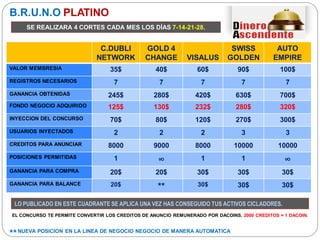 C.DUBLI
NETWORK
GOLD 4
CHANGE VISALUS
SWISS
GOLDEN
AUTO
EMPIRE
VALOR MEMBRESIA 35$ 40$ 60$ 90$ 100$
REGISTROS NECESARIOS 7 7 7 7 7
GANANCIA OBTENIDAS 245$ 280$ 420$ 630$ 700$
FONDO NEGOCIO ADQUIRIDO 125$ 130$ 232$ 280$ 320$
INYECCION DEL CONCURSO 70$ 80$ 120$ 270$ 300$
USUARIOS INYECTADOS 2 2 2 3 3
CREDITOS PARA ANUNCIAR 8000 9000 8000 10000 10000
POSICIONES PERMITIDAS 1 ∞ 1 1 ∞
GANANCIA PARA COMPRA 20$ 20$ 30$ 30$ 30$
GANANCIA PARA BALANCE 20$ ** 30$ 30$ 30$
LO PUBLICADO EN ESTE CUADRANTE SE APLICA UNA VEZ HAS CONSEGUIDO TUS ACTIVOS CICLADORES.
B.R.U.N.O PLATINO
SE REALIZARA 4 CORTES CADA MES LOS DÍAS 7-14-21-28.
EL CONCURSO TE PERMITE CONVERTIR LOS CREDITOS DE ANUNCIO REMUNERADO POR DACOINS. 2000 CREDITOS = 1 DACOIN.
**NUEVA POSICION EN LA LINEA DE NEGOCIO NEGOCIO DE MANERA AUTOMATICA
 