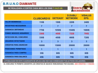 CLUBCARD10 GETEASY
D.DUBLI
NETWORK
VISALUS
EPS.
VALOR MEMBRESIA 110$ 150$ 220$ 240$
REGISTROS NECESARIOS 7 7 7 7
GANANCIA OBTENIDAS 770$ 1050$ 1540$ 1680$
FONDO NEGOCIO ADQUIRIDO 330$ 450$ 722$ 795$
INYECCION DEL CONCURSO 330$ 450$ 660$ 720$
USUARIOS INYECTADOS 3 3 3 3
CREDITOS PARA ANUNCIAR 10000 15000 20000 20000
POSICIONES PERMITIDAS 1 1 1 1
GANANCIA PARA COMPRA 35$ 60$ 60$ 60$
GANANCIA PARA BALANCE 45$ 60$ 75$ 85$
LO PUBLICADO EN ESTE CUADRANTE SE APLICA UNA VEZ HAS CONSEGUIDO TUS ACTIVOS CICLADORES.
B.R.U.N.O DIAMANTE
SE REALIZARA 4 CORTES CADA MES LOS DÍAS 7-14-21-28.
EL CONCURSO TE PERMITE CONVERTIR LOS CREDITOS DE ANUNCIO REMUNERADO POR DACOINS. 2000 CREDITOS = 1 DACOIN.
 