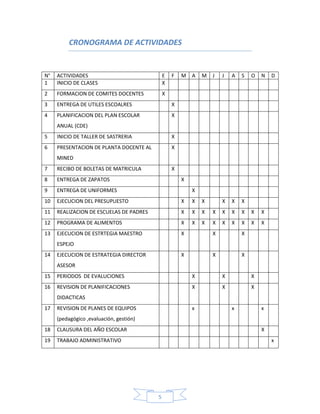 5
CRONOGRAMA DE ACTIVIDADES
N° ACTIVIDADES E F M A M J J A S O N D
1 INICIO DE CLASES X
2 FORMACION DE COMITES DOCENTES X
3 ENTREGA DE UTILES ESCOALRES X
4 PLANIFICACION DEL PLAN ESCOLAR
ANUAL (CDE)
X
5 INICIO DE TALLER DE SASTRERIA X
6 PRESENTACION DE PLANTA DOCENTE AL
MINED
X
7 RECIBO DE BOLETAS DE MATRICULA X
8 ENTREGA DE ZAPATOS X
9 ENTREGA DE UNIFORMES X
10 EJECUCION DEL PRESUPUESTO X X X X X X
11 REALIZACION DE ESCUELAS DE PADRES X X X X X X X X X
12 PROGRAMA DE ALIMENTOS X X X X X X X X X
13 EJECUCION DE ESTRTEGIA MAESTRO
ESPEJO
X X X
14 EJECUCION DE ESTRATEGIA DIRECTOR
ASESOR
X X X
15 PERIODOS DE EVALUCIONES X X X
16 REVISION DE PLANIFICACIONES
DIDACTICAS
X X X
17 REVISION DE PLANES DE EQUIPOS
(pedagógico ,evaluación, gestión)
x x x
18 CLAUSURA DEL AÑO ESCOLAR X
19 TRABAJO ADMINISTRATIVO x
 
