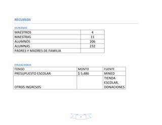 6
RECURSOS
HUMANOS
MAESTROS 4
MAESTRAS 11
ALUMNOS 206
ALUMNAS 232
PADRES Y MADRES DE FAMILIA
FINANCIEROS
FONDO MONTO FUENTE
PRESUPUESTO ESCOLAR $ 5,486 MINED
OTROS INGRESOS
TIENDA
ESCOLAR,
DONACIONES
 