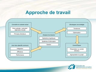 Approche de travail Développer une stratégie Tendances Optimisation Connaître le contexte actuel Vision globale / nationale / régionale et locale Principes directeurs Intégration Performance Avoir des objectifs communs Efficience Opérations logistiques Gestion Analyser les besoins Systèmes d’information Communiquer Présentation au comité directeur Appropriation du projet 