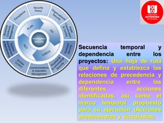 Secuencia temporal y
dependencia entre los
proyectos: Una hoja de ruta
que defina y establezca las
relaciones de precedencia y
dependencia entre las
diferentes acciones
identificadas, así como el
marco temporal propuesto
para su ejecución (Acciones
predecesoras y vinculadas).
 