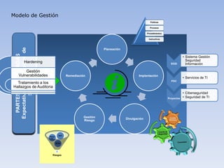 Modelo de Gestión
Planeación
Implantación
Divulgación
Gestión
Riesgo
Remediación
PARTESINTERESADAS
ExpectativasyRequisitosde
Seguridad
Políticas
Procesos
Procedimientos
Instructivos
SGSI
• Sistema Gestión
Seguridad
Información
PDC
• Servicios de TI
Proyectos
• Ciberseguridad
• Seguridad de TI
Riesgos
ETH
Repor
tes
SOC
Hardening
Gestión
Vulnerabilidades
Tratamiento a los
Hallazgos de Auditoria
 