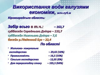 Використання води галузямиВикористання води галузями
економіки,економіки, млн.куб.ммлн.куб.м
Кіровоградська область:Кіровоградська область:
Забір всьгоЗабір всьго в т.ч.:в т.ч.: – 163,7– 163,7
суббасейн Середнього Дніпра – 133,7суббасейн Середнього Дніпра – 133,7
суббасейн Нижнього Дніпра – 7,6суббасейн Нижнього Дніпра – 7,6
басейн р.Південний Буг – 22,4басейн р.Південний Буг – 22,4
По областіПо області
• Житлово- комунальнеЖитлово- комунальне
господарство – 29,65 (18%)господарство – 29,65 (18%)
• Промисловість – 16,5 (10%)Промисловість – 16,5 (10%)
• Сільське господарство - 12,05 (8%)Сільське господарство - 12,05 (8%)
• Для перерозподілу стоку – 105,5 (64%)Для перерозподілу стоку – 105,5 (64%)
 
