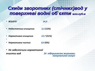 Скиди зворотних (стічних)вод уСкиди зворотних (стічних)вод у
поверхневі водні об єктиʹповерхневі водні об єктиʹ млн.куб.ммлн.куб.м
• ВСЬОГО 24,9
• Недостатньо очищених 3,3 (13%)
• Нормативно очищених 12,7 (51%)
•
• Нормативно чистих 8,9 (6%)
• Не забезпечили нормативної
очистки вод 14 підприємств житлово-
комунальної галузі
 