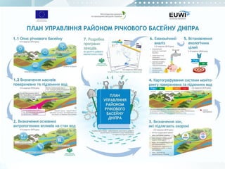 Написання плану управління
річковим басейном
 