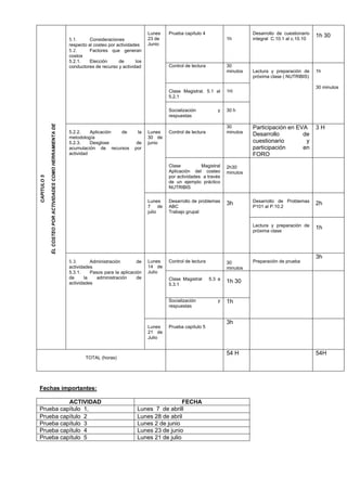 Lunes   Prueba capítulo 4                      Desarrollo de cuestionario
                                                                                                                                                                               1h 30
                                                             5.1.      Consideraciones             23 de                                1h        integral C.10.1 al c.10.10
                                                             respecto al costeo por actividades    Junio
                                                             5.2.      Factores que generan
                                                             costos
                                                             5.2.1.    Elección      de      los
                                                             conductores de recurso y actividad            Control de lectura           30
                                                                                                                                        minutos   Lectura y preparación de     1h
                                                                                                                                                  próxima clase ( NUTRIBIS)

                                                                                                                                                                               30 minutos
                                                                                                           Clase Magistral. 5.1 al      1H
                                                                                                           5.2.1

                                                                                                           Socialización           y    30 h
                                                                                                           respuestas
             ÉL COSTEO POR ACTIVIDADES COMO HERRAMIENTA DE




                                                                                                                                        30        Participación en EVA         3H
                                                             5.2.2.    Aplicación de          la   Lunes   Control de lectura           minutos
                                                                                                                                                  Desarrollo         de
                                                             metodología                           30 de
                                                             5.2.3.    Desglose              de    junio                                          cuestionario        y
                                                             acumulación de recursos        por                                                   participación      en
                                                             actividad                                                                            FORO
                                                                                                           Clase          Magistral     2h30
                                                                                                           Aplicación del costeo        minutos
                                                                                                           por actividades a través
CAPITULO 5




                                                                                                           de un ejemplo práctico
                                                                                                           NUTRIBIS

                                                                                                   Lunes   Desarrollo de problemas                Desarrollo de Problemas
                                                                                                                                        3h                                     2h
                                                                                                   7 de    ABC                                    P101 al P.10.2
                                                                                                   julio   Trabajo grupal

                                                                                                                                                  Lectura y preparación de
                                                                                                                                                                               1h
                                                                                                                                                  próxima clase




                                                                                                                                                                               3h
                                                             5.3.       Administración        de   Lunes   Control de lectura           30        Preparación de prueba
                                                             actividades                           14 de                                minutos
                                                             5.3.1.     Pasos para la aplicación   Julio
                                                             de      la    administración     de           Clase Magistral      5.3 a
                                                             actividades                                                                1h 30
                                                                                                           5.3.1


                                                                                                           Socialización           y    1h
                                                                                                           respuestas


                                                                                                                                        3h
                                                                                                   Lunes   Prueba capítulo 5
                                                                                                   21 de
                                                                                                   Julio


                                                                                                                                        54 H                                   54H
                                                                    TOTAL (horas)




Fechas importantes:

          ACTIVIDAD                                                                                            FECHA
Prueba capítulo 1,                                                                           Lunes 7 de abrill
Prueba capítulo 2                                                                            Lunes 28 de abril
Prueba capítulo 3                                                                            Lunes 2 de junio
Prueba capítulo 4                                                                            Lunes 23 de junio
Prueba capítulo 5                                                                            Lunes 21 de julio
 