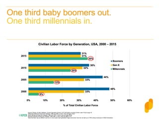 One third baby boomers out.
One third millennials in.
 