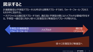 © 2023 NTT DATA Corporation 11
図示すると
計画駆動型は予測型アプローチとも呼ばれる開発アプローチであり、ウォーターフォール・プロセス
もその中に含まれる。
一方アジャイルは適応型アプローチであり、適応型と予測型の間にはハイブリッドな領域が存在す
る。予測型→適応型に向かい徐々に反復型及び漸進型のアプローチが取られる。
予測型/計画駆動型
（ウォーターフォール）
ハイブリッド
適応型
（アジャイル）
徐々に反復型及び漸進型へ
 