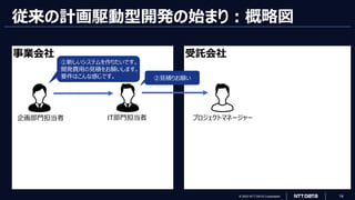 © 2023 NTT DATA Corporation 14
受託会社
従来の計画駆動型開発の始まり：概略図
事業会社
企画部門担当者
①新しいシステムを作りたいです。
開発費用の見積をお願いします。
要件はこんな感じです。
IT部門担当者
②見積りお願い
プロジェクトマネージャー
 