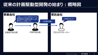 © 2023 NTT DATA Corporation 15
受託会社
従来の計画駆動型開発の始まり：概略図
事業会社
企画部門担当者
①新しいシステムを作りたいです。
開発費用の見積をお願いします。
要件はこんな感じです。
IT部門担当者
②見積りお願い
プロジェクトマネージャー
③承知しました！
 