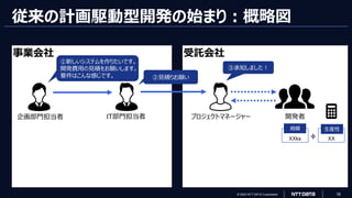 © 2023 NTT DATA Corporation 16
受託会社
従来の計画駆動型開発の始まり：概略図
事業会社
企画部門担当者
①新しいシステムを作りたいです。
開発費用の見積をお願いします。
要件はこんな感じです。
IT部門担当者
②見積りお願い
プロジェクトマネージャー
③承知しました！
開発者
XXks
規模
XX
生産性
÷
 