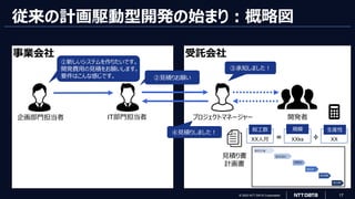 © 2023 NTT DATA Corporation 17
受託会社
XX人月
従来の計画駆動型開発の始まり：概略図
事業会社
企画部門担当者
①新しいシステムを作りたいです。
開発費用の見積をお願いします。
要件はこんな感じです。
IT部門担当者
②見積りお願い
プロジェクトマネージャー
③承知しました！
開発者
見積り書
計画書
総工数
XXks
規模
XX
生産性
÷
＝
④見積りしました！
 