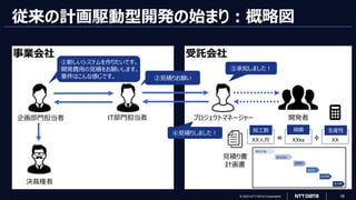 © 2023 NTT DATA Corporation 18
受託会社
XX人月
従来の計画駆動型開発の始まり：概略図
事業会社
企画部門担当者
①新しいシステムを作りたいです。
開発費用の見積をお願いします。
要件はこんな感じです。
IT部門担当者
②見積りお願い
プロジェクトマネージャー
③承知しました！
④見積りしました！
決裁権者
開発者
見積り書
計画書
総工数
XXks
規模
XX
生産性
÷
＝
 