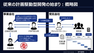 © 2023 NTT DATA Corporation 19
受託会社
XX人月
従来の計画駆動型開発の始まり：概略図
事業会社
企画部門担当者
①新しいシステムを作りたいです。
開発費用の見積をお願いします。
要件はこんな感じです。
IT部門担当者
②見積りお願い
プロジェクトマネージャー
③承知しました！
④見積りしました！
⑤スコープ・予算・納期
について承認します。
プロジェクト開始して下さい。
決裁権者
開発者
見積り書
計画書
総工数
XXks
規模
XX
生産性
÷
＝
 
