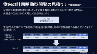 © 2023 NTT DATA Corporation 28
従来の計画駆動型開発の見積り：工期の見積り
全体の工期はJUASが公開している全体工数の3乗根の2.7倍という参考値がある。
先程全体工数は500人月という数字が出たので
工程ごとの工期についても先ほどの生産性の指標値と同様に公開指標や各社のノウハウを元に
見積りを行う。
要件定義 基本設計 詳細設計 M/UT 結合試験 総合試験 (受入試験)
23% 16% 14% 20% 15% 12% 12%
要件定義 基本設計 詳細設計 M/UT 結合試験 総合試験 (受入試験)
5ヶ月 3.5ヶ月 3ヶ月 4.5ヶ月 3ヶ月 2.5ヶ月 2.5ヶ月
2.7 × ∛500
全体工期は21.5ヶ月
工程ごとの
工期に関する
指標（値はサンプル値）
イメージ
 