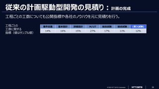 © 2023 NTT DATA Corporation 29
従来の計画駆動型開発の見積り：計画の完成
工程ごとの工数についても公開指標や各社のノウハウを元に見積りを行う。
要件定義 基本設計 詳細設計 M/UT 結合試験 総合試験 (受入試験)
14% 16% 15% 27% 17% 11% 12%
工程ごとの
工数に関する
指標（値はサンプル値）
 