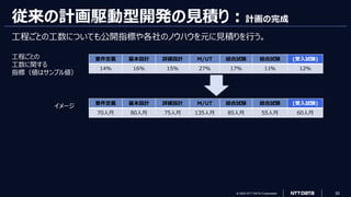 © 2023 NTT DATA Corporation 30
従来の計画駆動型開発の見積り：計画の完成
工程ごとの工数についても公開指標や各社のノウハウを元に見積りを行う。
要件定義 基本設計 詳細設計 M/UT 結合試験 総合試験 (受入試験)
14% 16% 15% 27% 17% 11% 12%
要件定義 基本設計 詳細設計 M/UT 結合試験 総合試験 (受入試験)
70人月 80人月 75人月 135人月 85人月 55人月 60人月
工程ごとの
工数に関する
指標（値はサンプル値）
イメージ
 