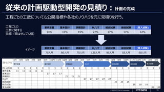 © 2023 NTT DATA Corporation 31
従来の計画駆動型開発の見積り：計画の完成
工程ごとの工数についても公開指標や各社のノウハウを元に見積りを行う。
要件定義 基本設計 詳細設計 M/UT 結合試験 総合試験 (受入試験)
14% 16% 15% 27% 17% 11% 12%
要件定義 基本設計 詳細設計 M/UT 結合試験 総合試験 (受入試験)
70人月 80人月 75人月 135人月 85人月 55人月 60人月
4月 5月 6月 7月 8月 9月 10月 11月 12月 1月 2月 3月 4月 5月 6月 7月 8月 9月 10月 11月 12月 1月 2月 3月
PM＋PMO 3 3 3 3 3 3 3 3 3 3 3 3 3 3 3 3 3 3 3 3 3 3 3 3
要件定義 11 11 11 11 11
基本設計 17 17 17
詳細設計 21 21 21
M/UT 27 27 27 27 27
結合試験 25 25 25
総合試験 18 18 18
受入試験 20 20
スケジュール
要件定義 基本設計 結合試験 総合試験
M/UT
詳細設計 受入試験
工程ごとの
工数に関する
指標（値はサンプル値）
イメージ
 