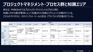 © 2023 NTT DATA Corporation 33
プロジェクトマネジメント・プロセス群と知識エリア
例えば、PMBOK®ではプロジェクトマネジメントのプロセス群と
知識に対する要求事項によって定義された知識エリアによって分類されている。
これらのマトリクスと、そのインプット・ツールと技法・アウトプットが定義されている。
統合管理 スコープ管理 スケジュール管理 コスト管理 品質管理 資源管理 コミュニケーション管理 リスク管理 調達管理 ステークホルダー管理
立ち上げ プロジェクト憲章の作成 ステークホルダーの特定
計画
プロジェクトマネジメント
計画書の作成
スコープ管理の計画
要求事項の収集
スコープの定義
WBSの作成
スケジュール管理の計画
アクティビティの定義
アクティビティの順序設定
アクティビティ所要期間の
見積り
スケジュールの作成
コスト管理の計画
コストの見積り
予算の設定
品質管理の計画
資源管理の計画
アクティビティ資源の見積
り
コミュニケーション管理の
計画
リスク管理の計画
リスクの特定
リスクの定性的分析
リスクの定量的分析
リスク対応の計画
調達管理の計画
ステークホルダーエンゲー
ジメントの計画
実行
プロジェクト作業の指揮・
管理
プロジェクト知識の管理
品質の管理
資源の獲得
チームの育成
チームの管理
コミュニケーションの管理 リスク対応策の実行 調達の実行
ステークホルダーエンゲー
ジメントの管理
監視・コント
ロール
プロジェクト作業の監視・
コントロール
統合変更管理
スコープの妥当性確認
スコープのコントロール
スケジュールのコントロー
ル
コストのコントロール 品質のコントロール 資源のコントロール コミュニケーションの監視 リスクの監視 調達のコントロール
ステークホルダーエンゲー
ジメントの監視
終結
プロジェクトやフェーズの
終結
知識エリア
プロ
ジェク
トマネ
ジメン
ト・プロ
セス群
 